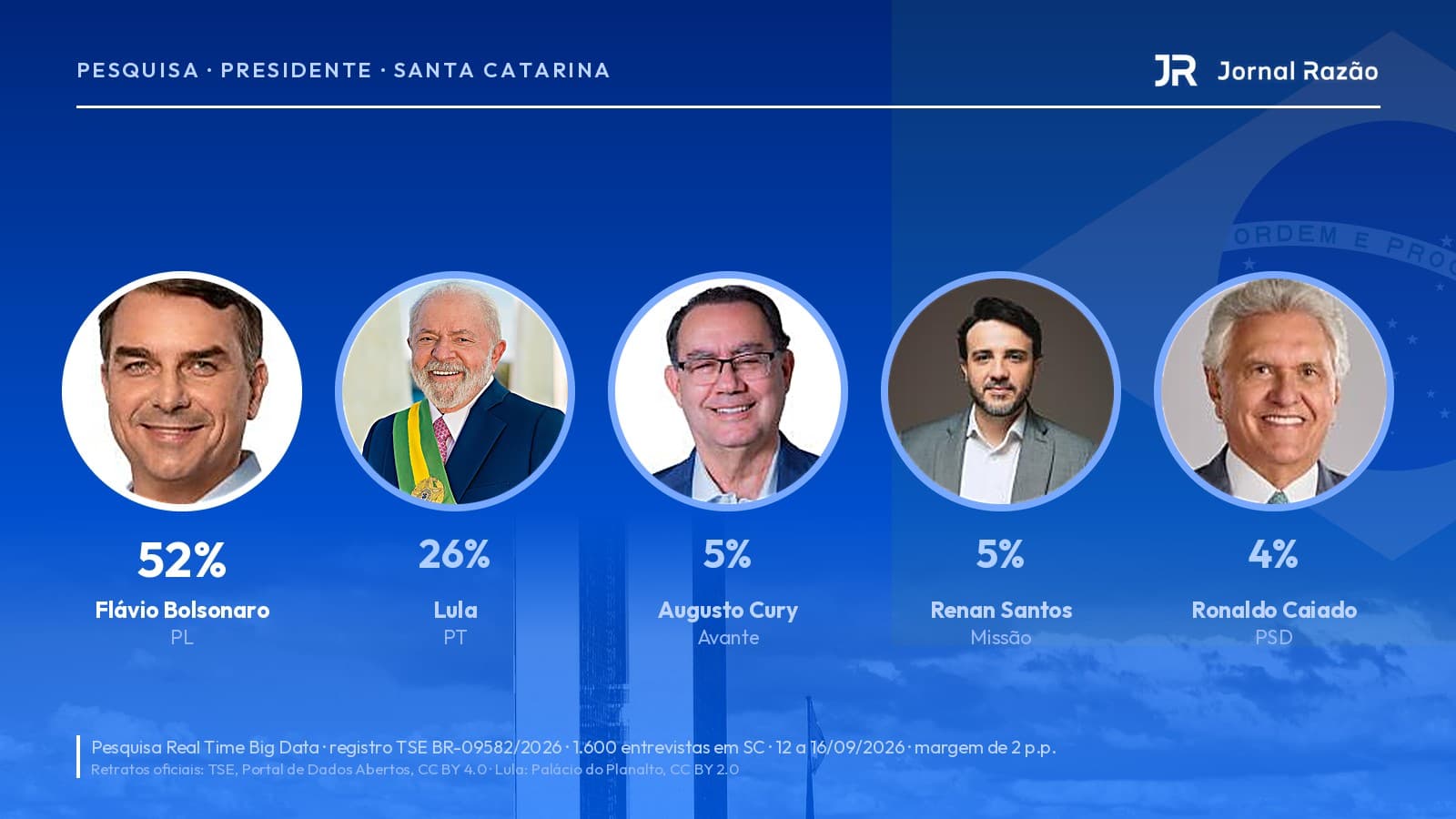 Candidatos à Presidência com os percentuais da pesquisa Real Time Big Data em Santa Catarina